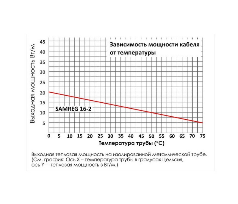 Кабель для обогрева трубопроводов 16 SAMREG-2 (2 метра), 16Вт/м